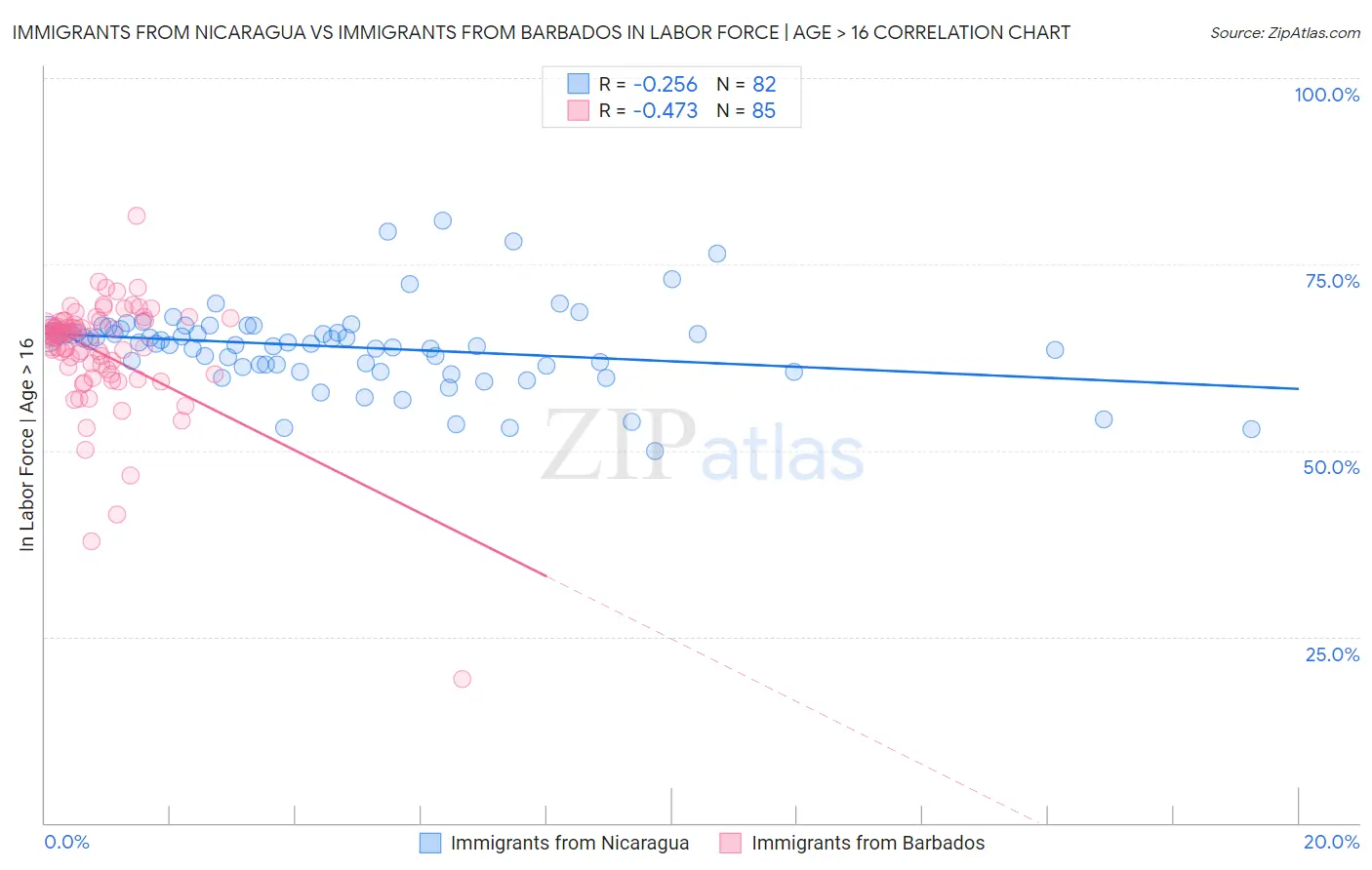 Immigrants from Nicaragua vs Immigrants from Barbados In Labor Force | Age > 16