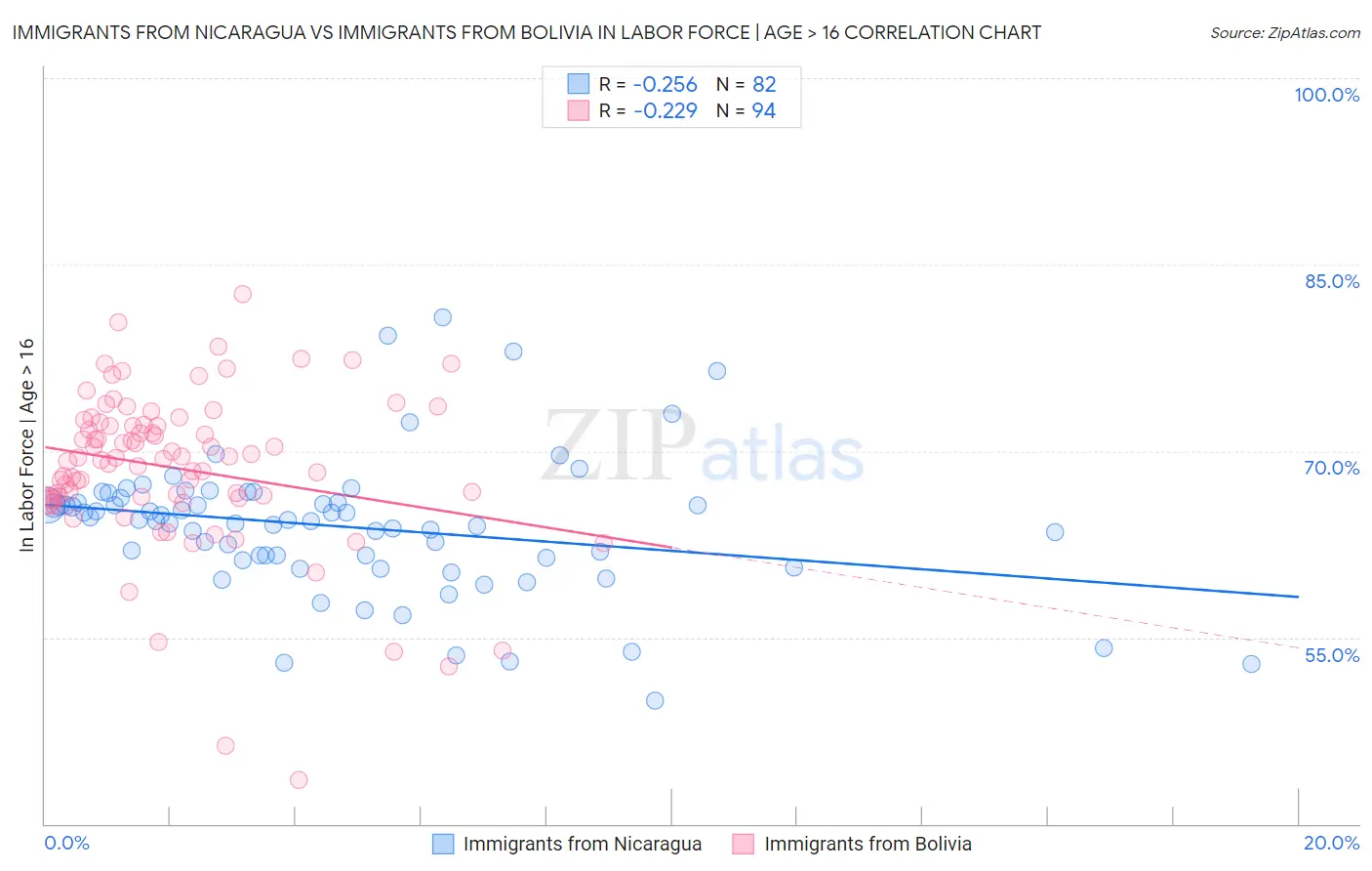 Immigrants from Nicaragua vs Immigrants from Bolivia In Labor Force | Age > 16