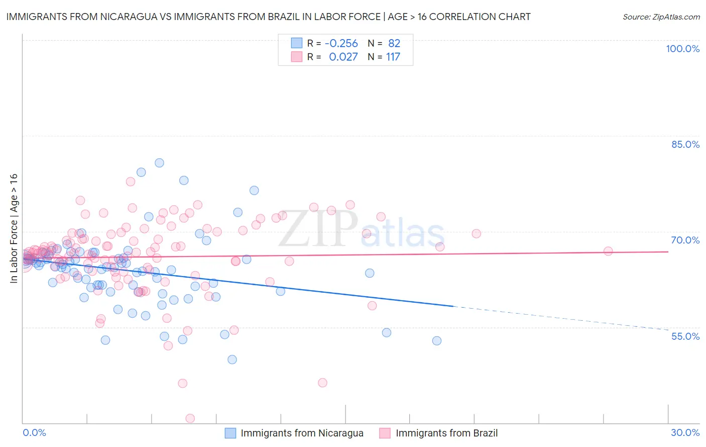 Immigrants from Nicaragua vs Immigrants from Brazil In Labor Force | Age > 16