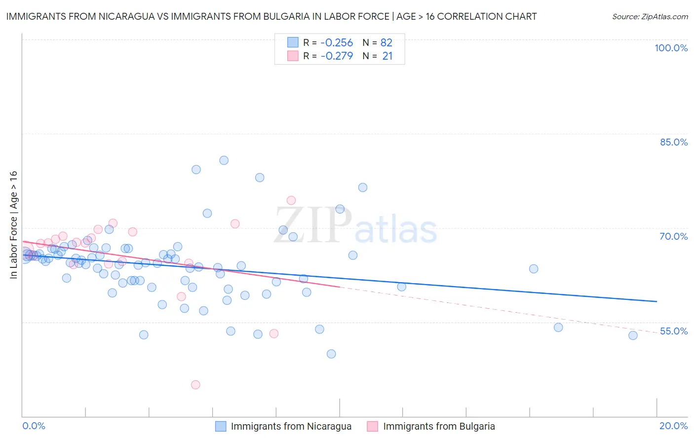 Immigrants from Nicaragua vs Immigrants from Bulgaria In Labor Force | Age > 16