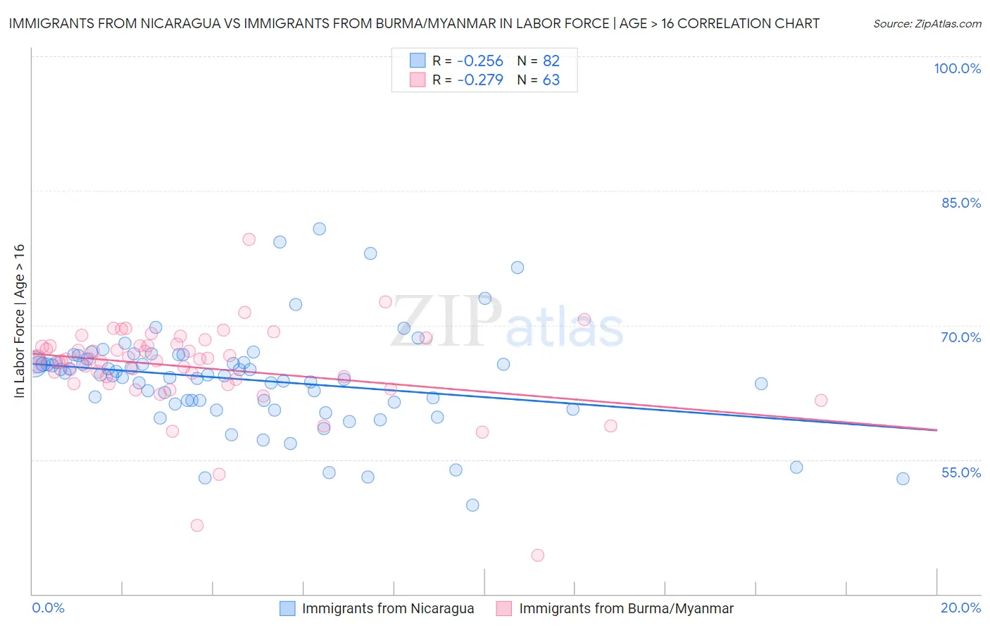 Immigrants from Nicaragua vs Immigrants from Burma/Myanmar In Labor Force | Age > 16