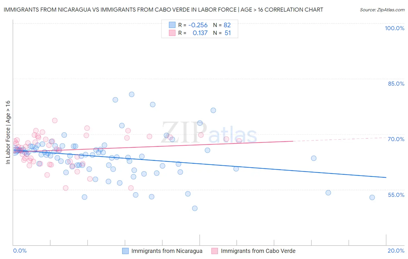 Immigrants from Nicaragua vs Immigrants from Cabo Verde In Labor Force | Age > 16