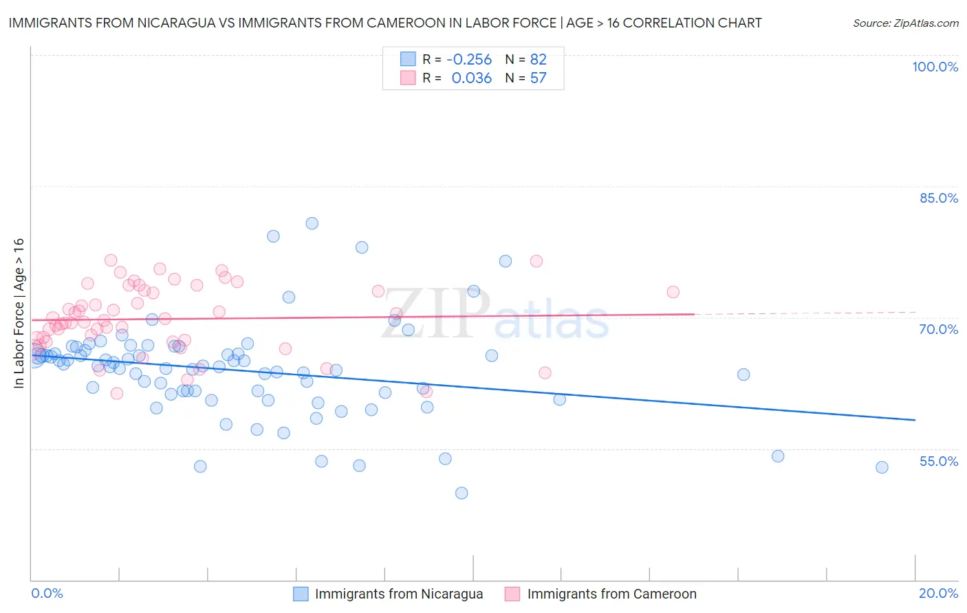 Immigrants from Nicaragua vs Immigrants from Cameroon In Labor Force | Age > 16