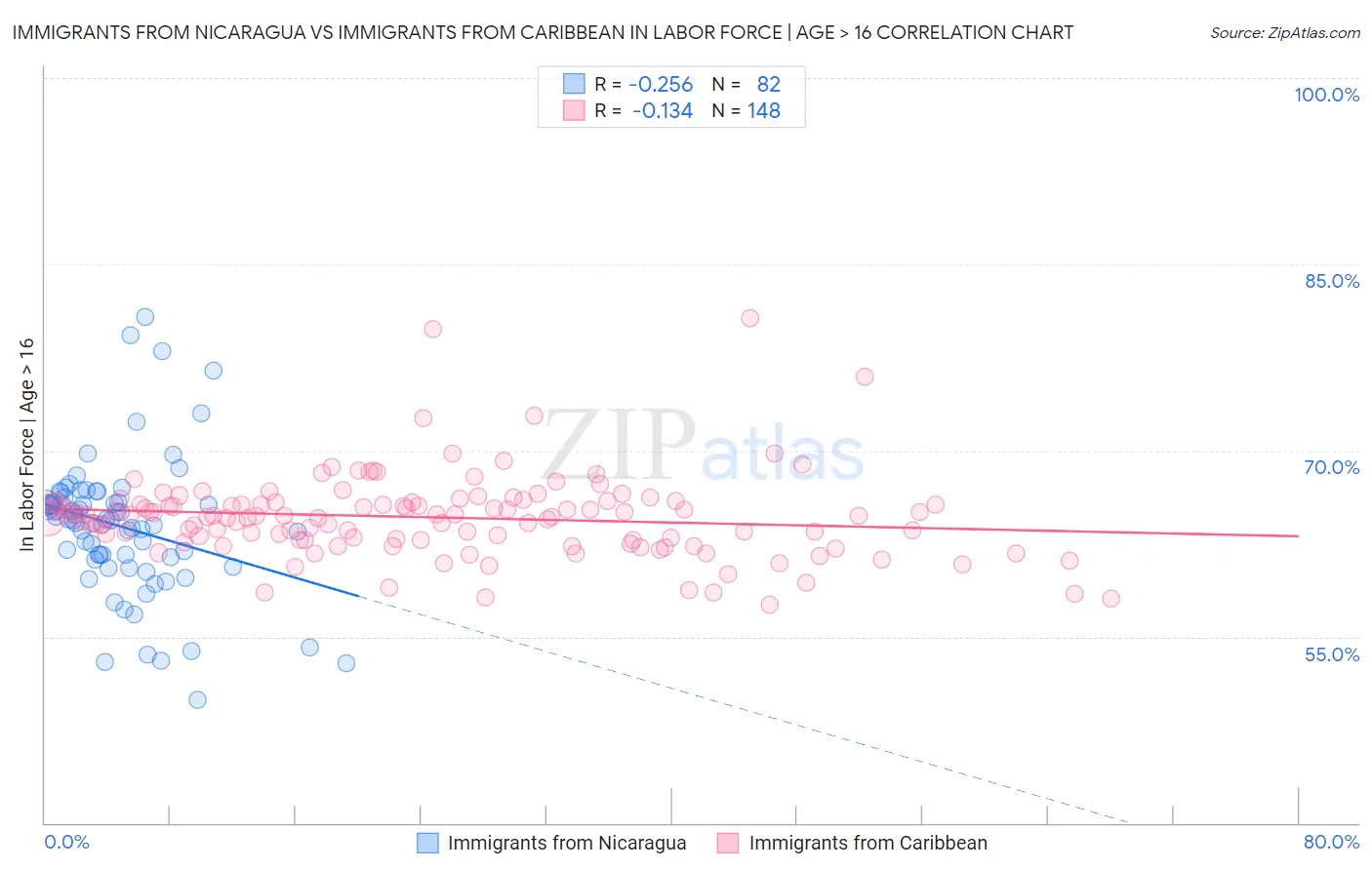 Immigrants from Nicaragua vs Immigrants from Caribbean In Labor Force | Age > 16