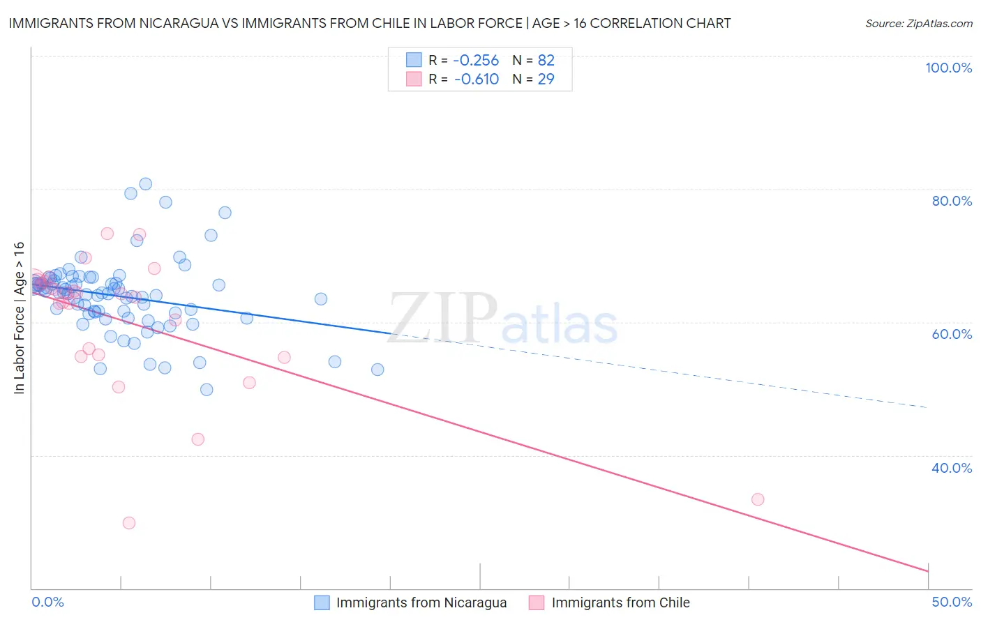 Immigrants from Nicaragua vs Immigrants from Chile In Labor Force | Age > 16