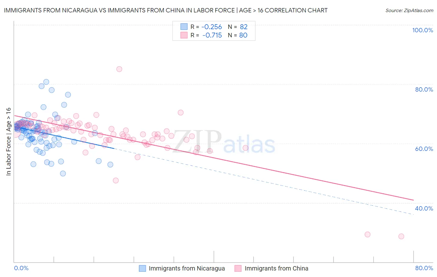 Immigrants from Nicaragua vs Immigrants from China In Labor Force | Age > 16