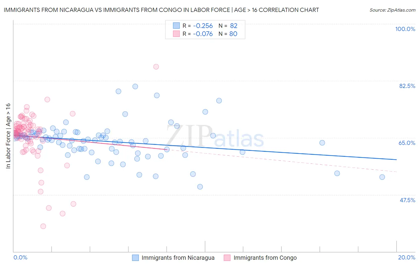 Immigrants from Nicaragua vs Immigrants from Congo In Labor Force | Age > 16