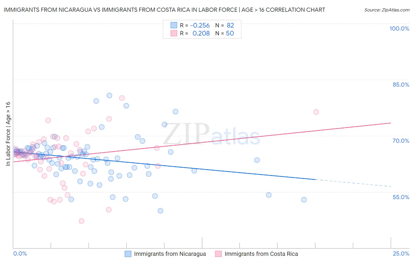 Immigrants from Nicaragua vs Immigrants from Costa Rica In Labor Force | Age > 16