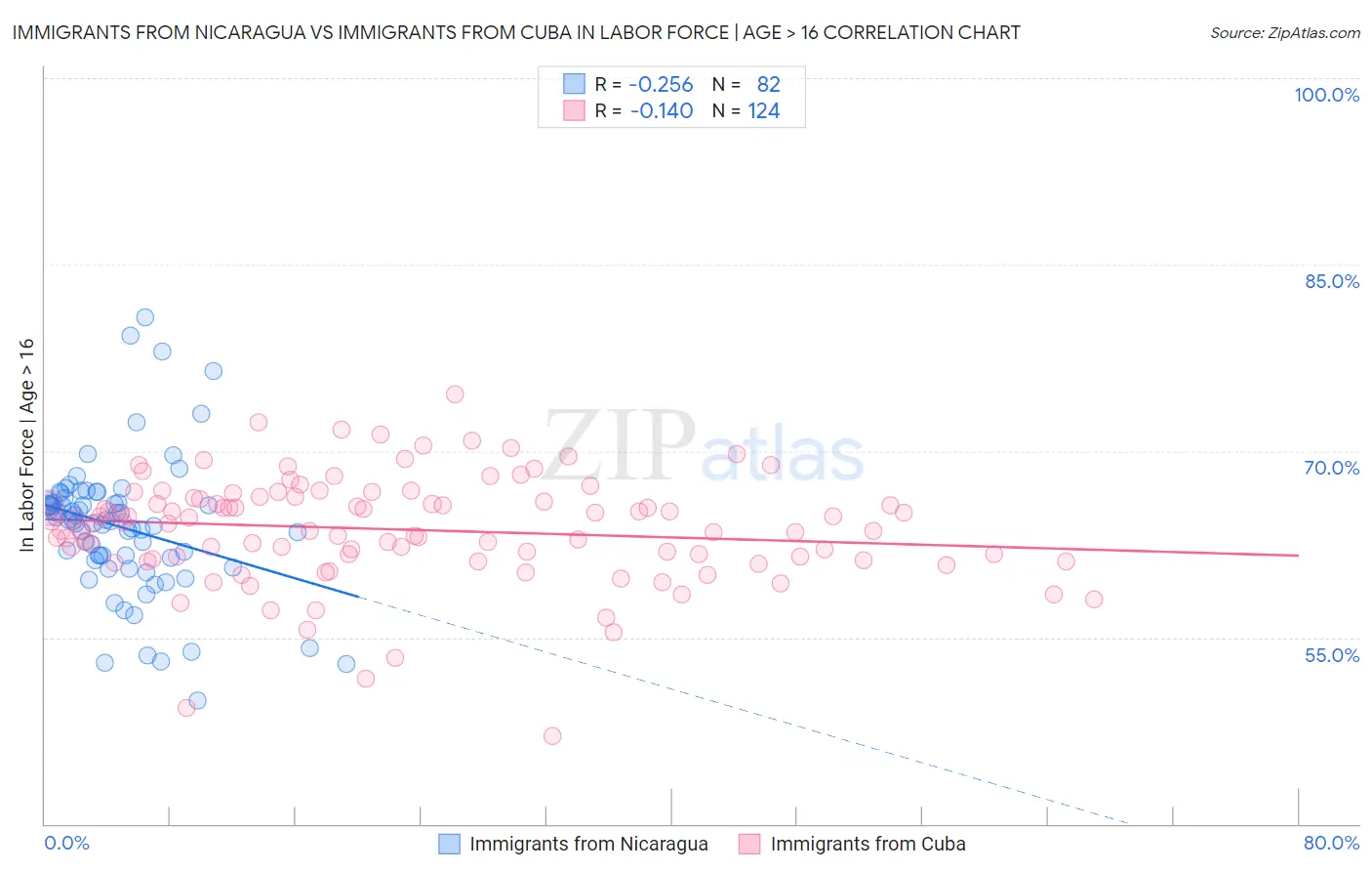 Immigrants from Nicaragua vs Immigrants from Cuba In Labor Force | Age > 16