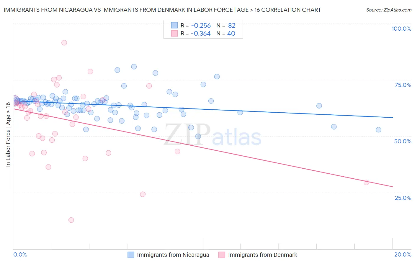 Immigrants from Nicaragua vs Immigrants from Denmark In Labor Force | Age > 16