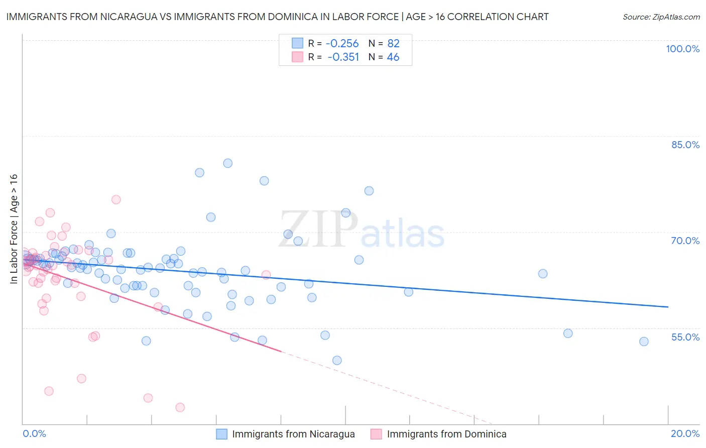 Immigrants from Nicaragua vs Immigrants from Dominica In Labor Force | Age > 16