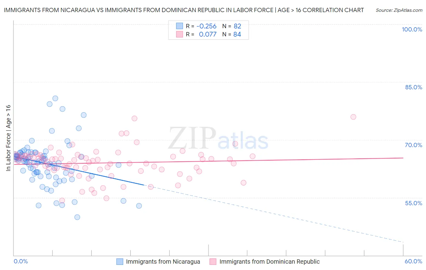 Immigrants from Nicaragua vs Immigrants from Dominican Republic In Labor Force | Age > 16