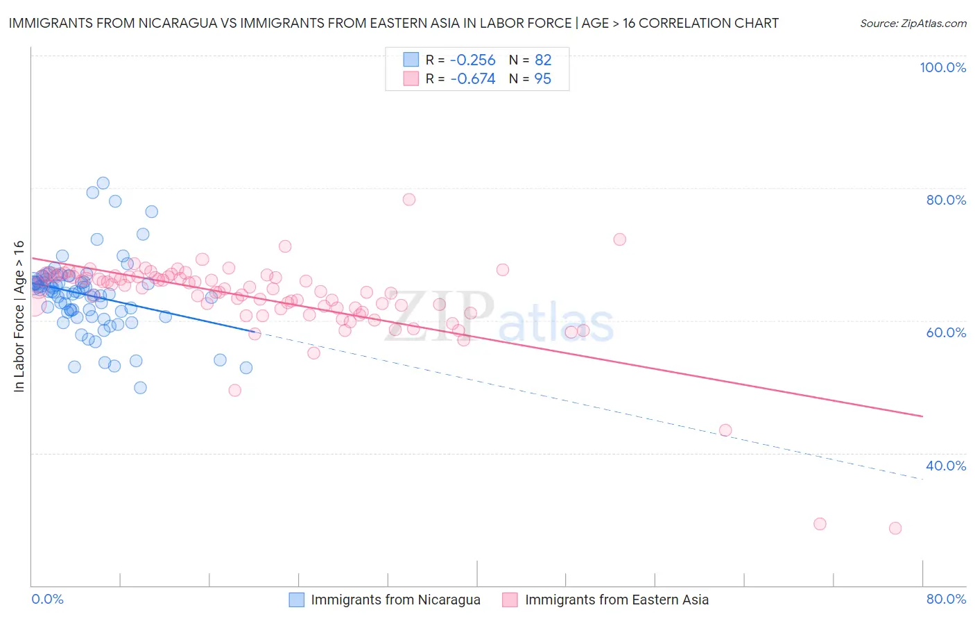 Immigrants from Nicaragua vs Immigrants from Eastern Asia In Labor Force | Age > 16