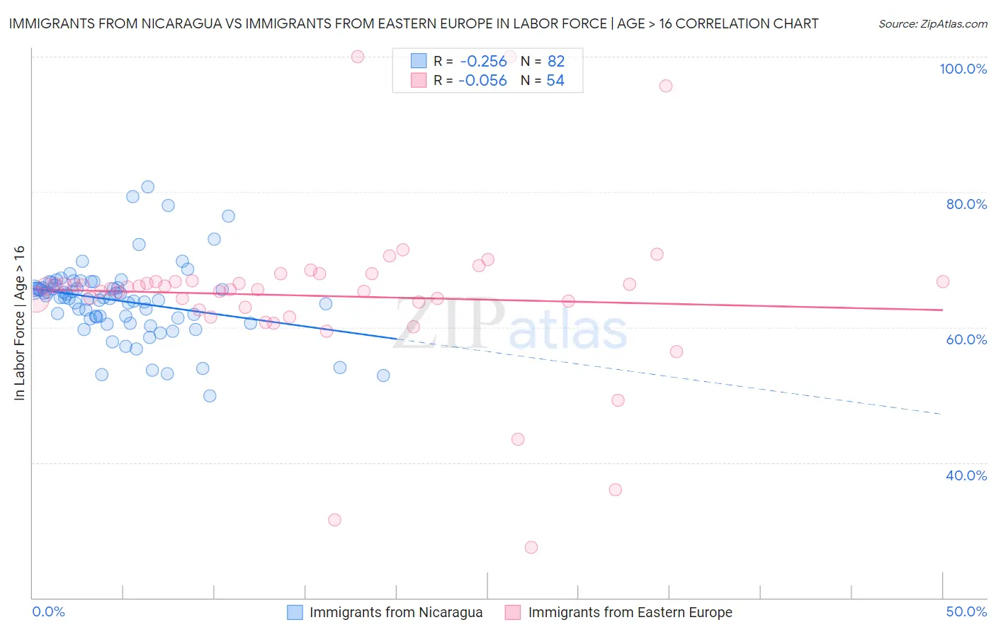 Immigrants from Nicaragua vs Immigrants from Eastern Europe In Labor Force | Age > 16