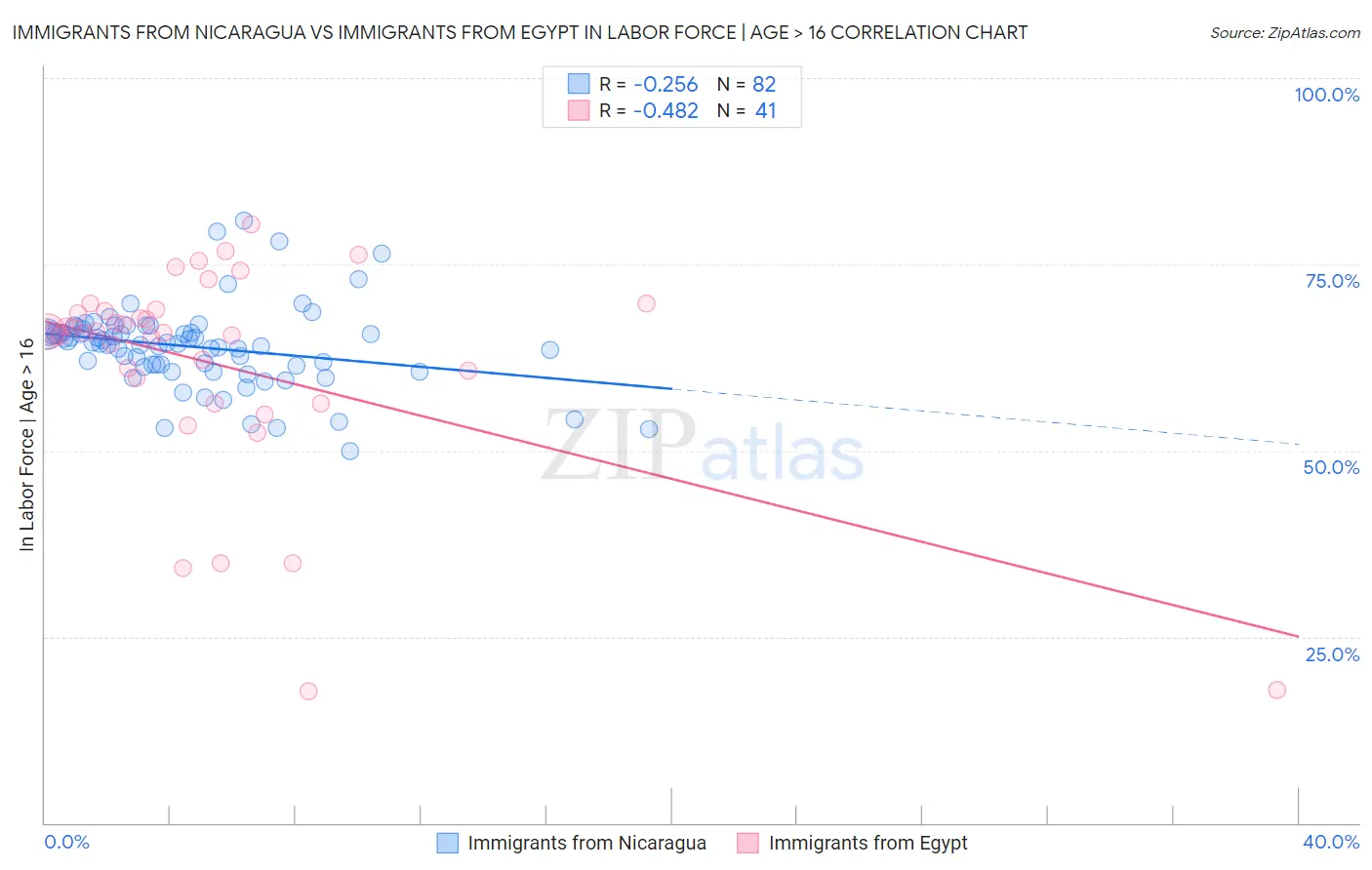 Immigrants from Nicaragua vs Immigrants from Egypt In Labor Force | Age > 16