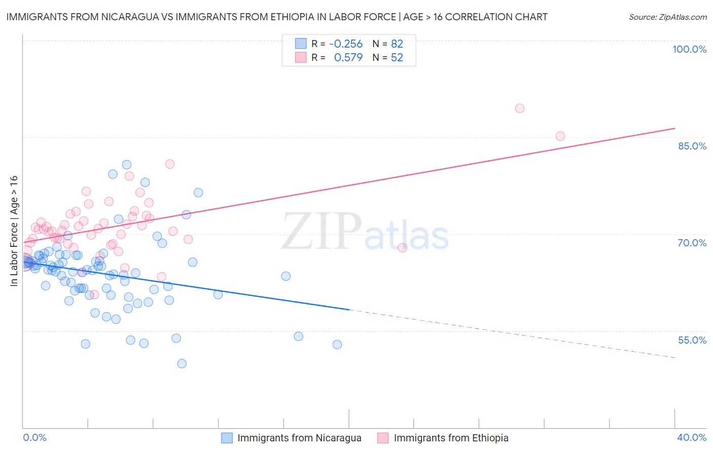 Immigrants from Nicaragua vs Immigrants from Ethiopia In Labor Force | Age > 16