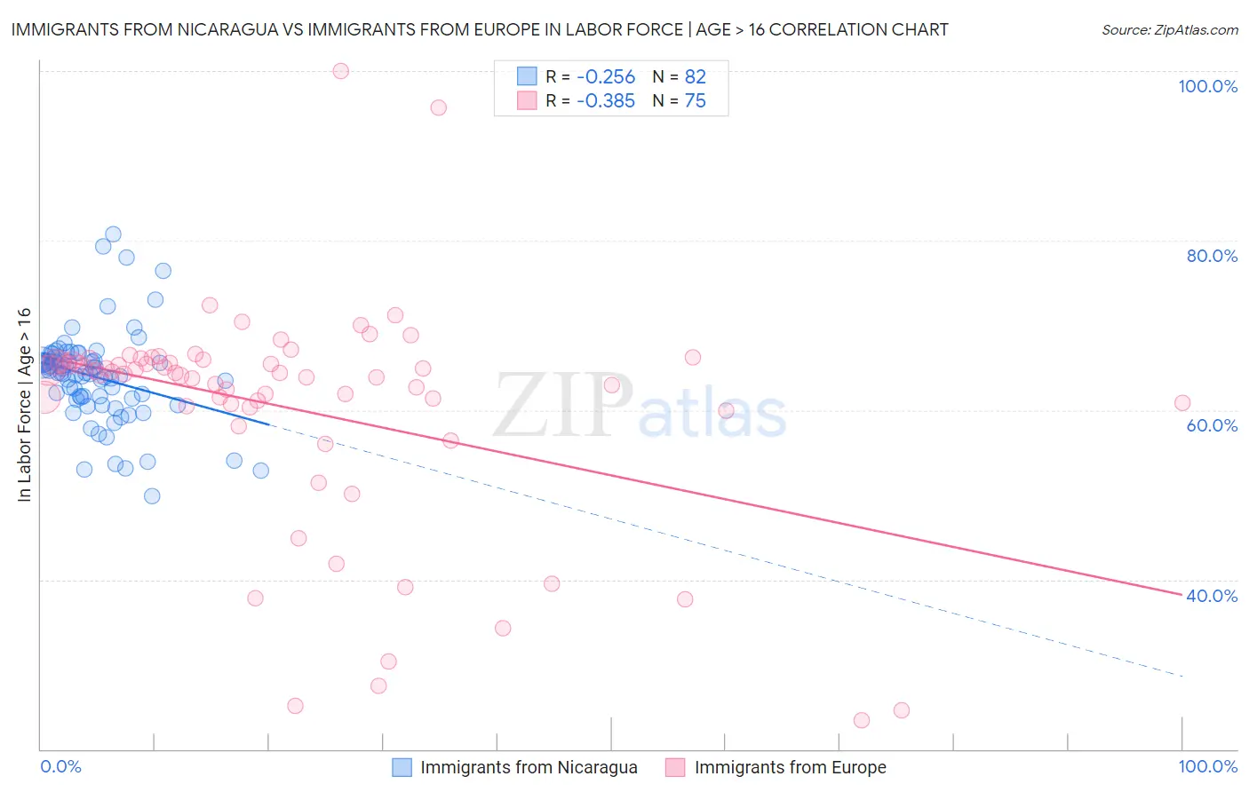 Immigrants from Nicaragua vs Immigrants from Europe In Labor Force | Age > 16