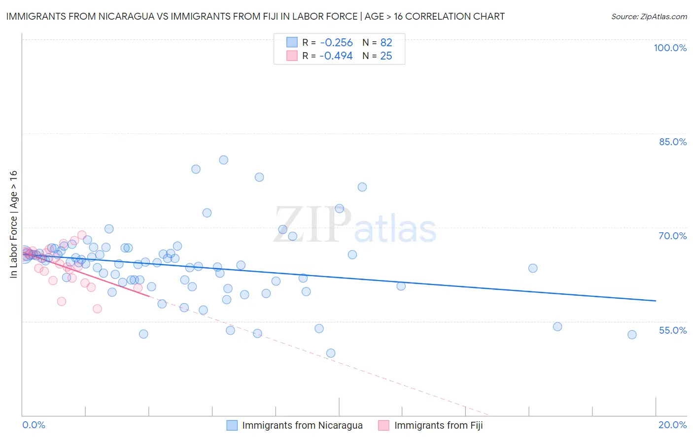 Immigrants from Nicaragua vs Immigrants from Fiji In Labor Force | Age > 16