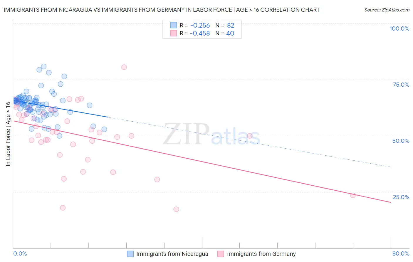 Immigrants from Nicaragua vs Immigrants from Germany In Labor Force | Age > 16