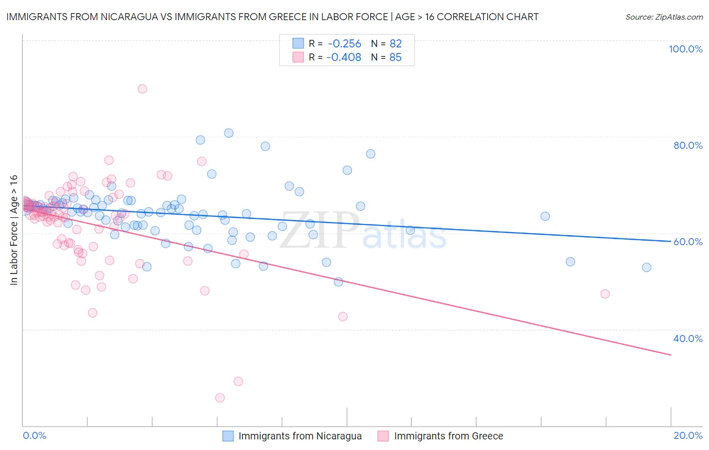 Immigrants from Nicaragua vs Immigrants from Greece In Labor Force | Age > 16