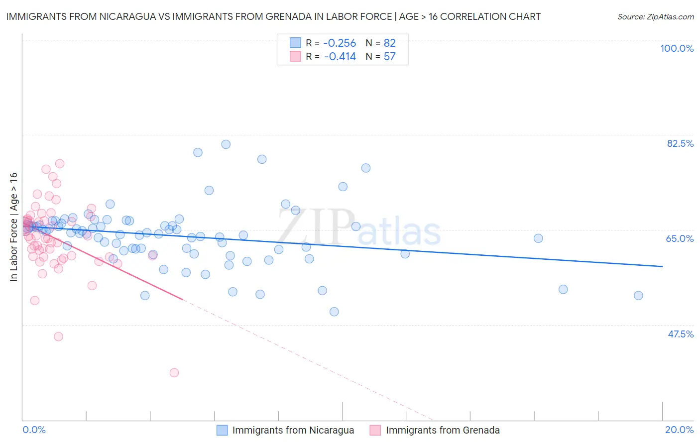 Immigrants from Nicaragua vs Immigrants from Grenada In Labor Force | Age > 16