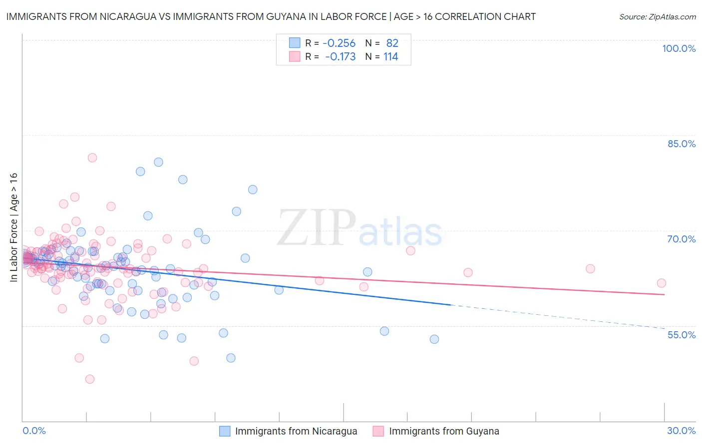 Immigrants from Nicaragua vs Immigrants from Guyana In Labor Force | Age > 16