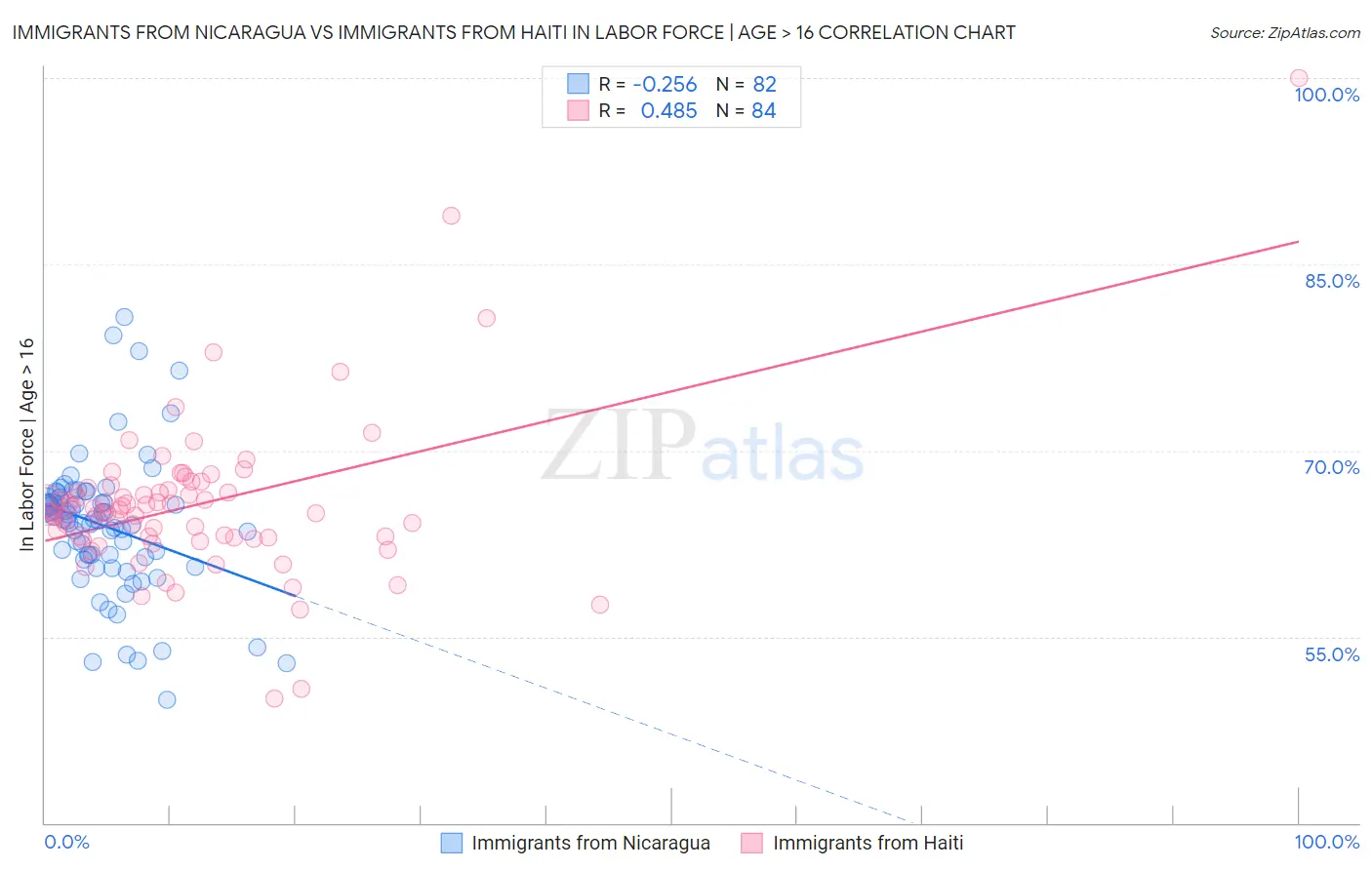 Immigrants from Nicaragua vs Immigrants from Haiti In Labor Force | Age > 16