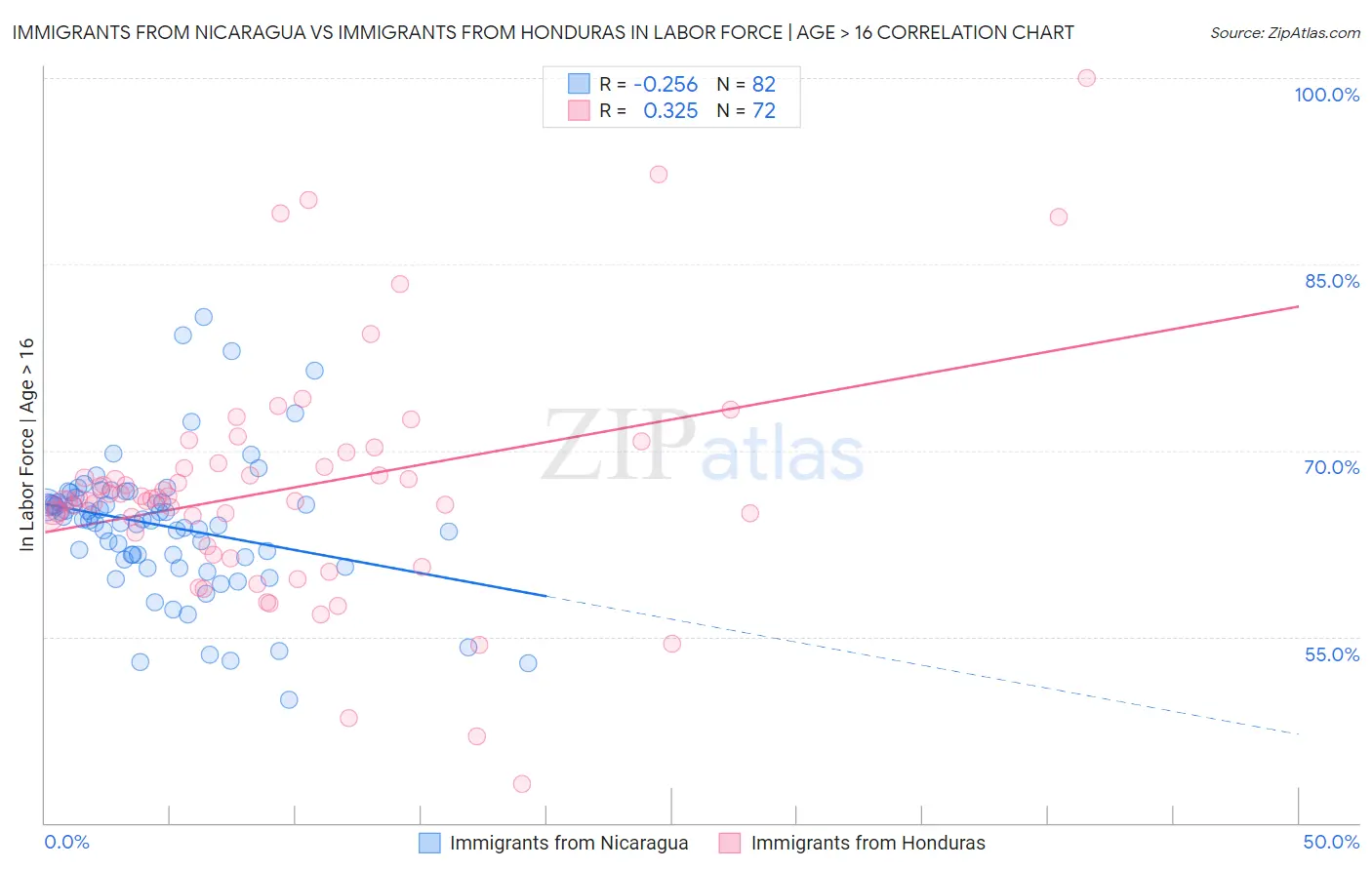 Immigrants from Nicaragua vs Immigrants from Honduras In Labor Force | Age > 16