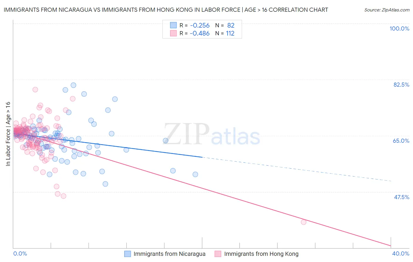 Immigrants from Nicaragua vs Immigrants from Hong Kong In Labor Force | Age > 16