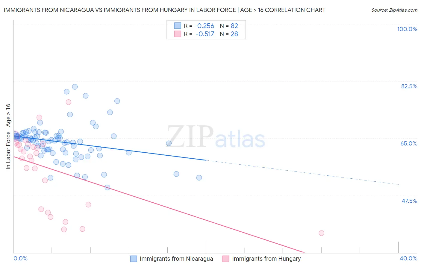 Immigrants from Nicaragua vs Immigrants from Hungary In Labor Force | Age > 16