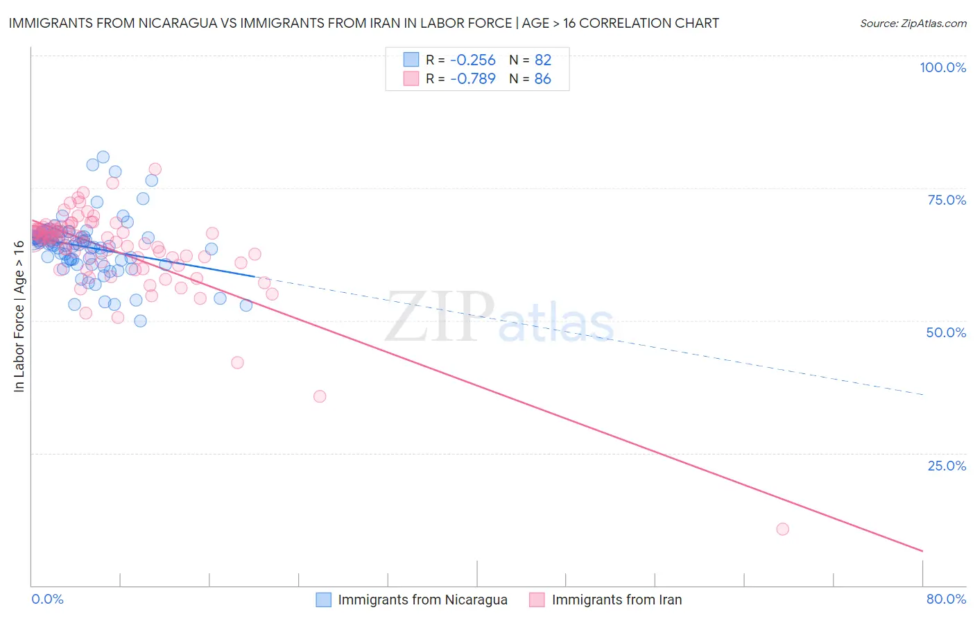 Immigrants from Nicaragua vs Immigrants from Iran In Labor Force | Age > 16