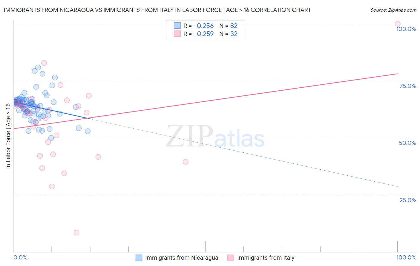 Immigrants from Nicaragua vs Immigrants from Italy In Labor Force | Age > 16