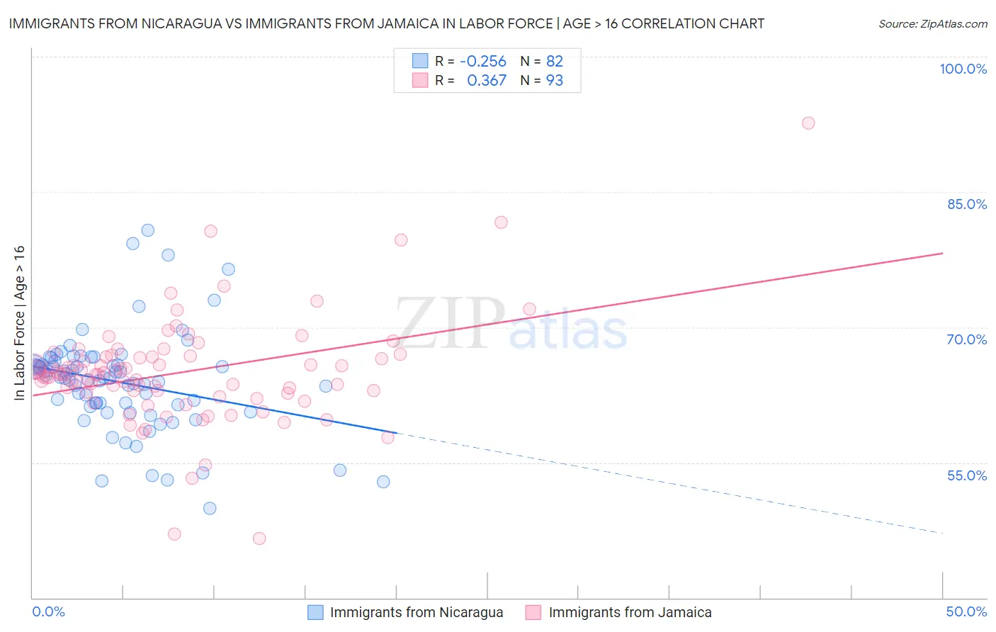 Immigrants from Nicaragua vs Immigrants from Jamaica In Labor Force | Age > 16