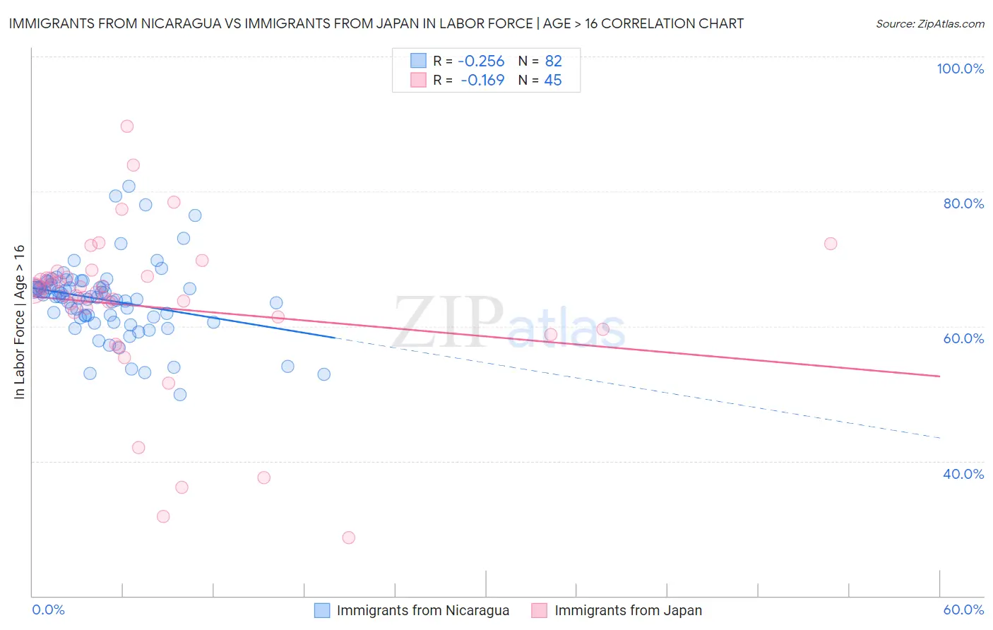 Immigrants from Nicaragua vs Immigrants from Japan In Labor Force | Age > 16