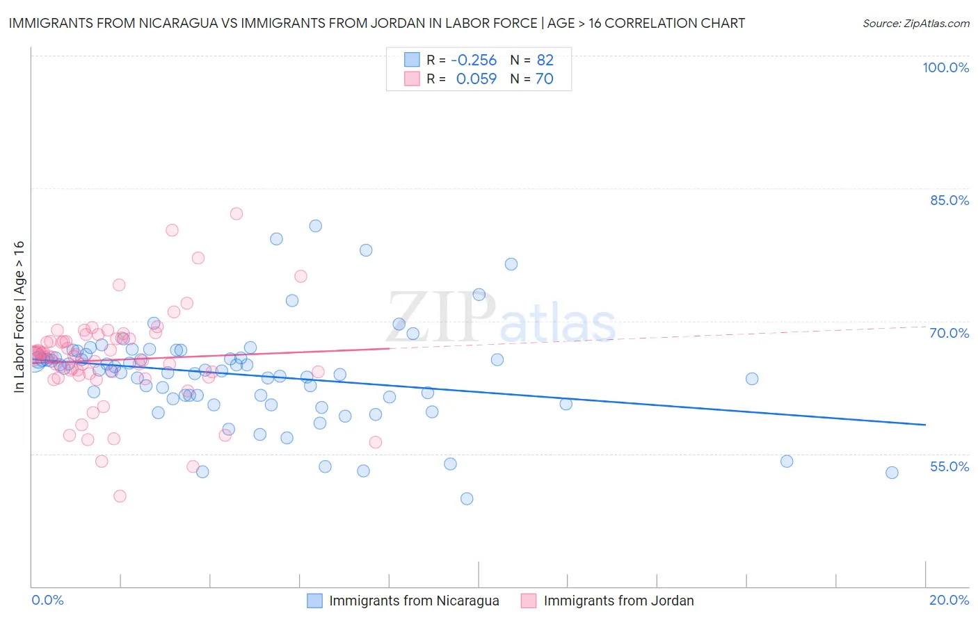 Immigrants from Nicaragua vs Immigrants from Jordan In Labor Force | Age > 16