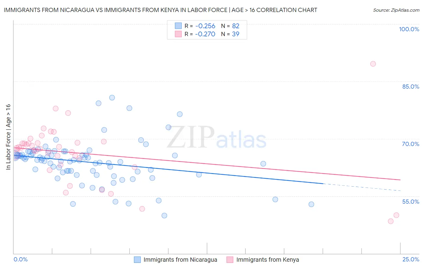 Immigrants from Nicaragua vs Immigrants from Kenya In Labor Force | Age > 16