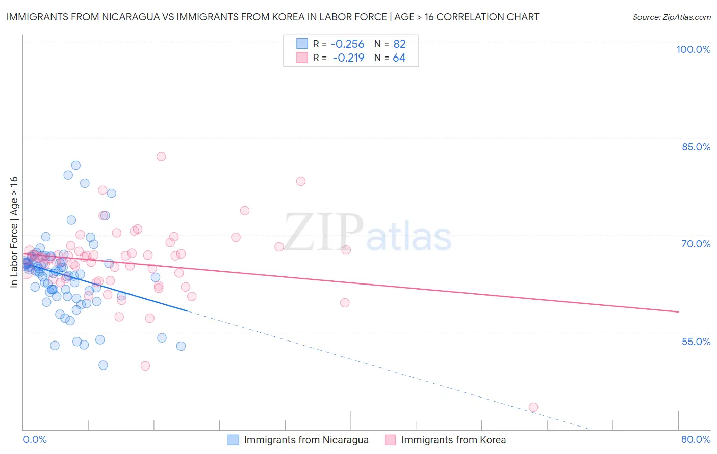 Immigrants from Nicaragua vs Immigrants from Korea In Labor Force | Age > 16