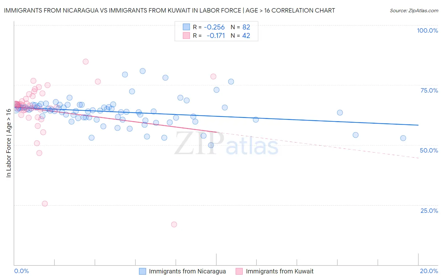 Immigrants from Nicaragua vs Immigrants from Kuwait In Labor Force | Age > 16
