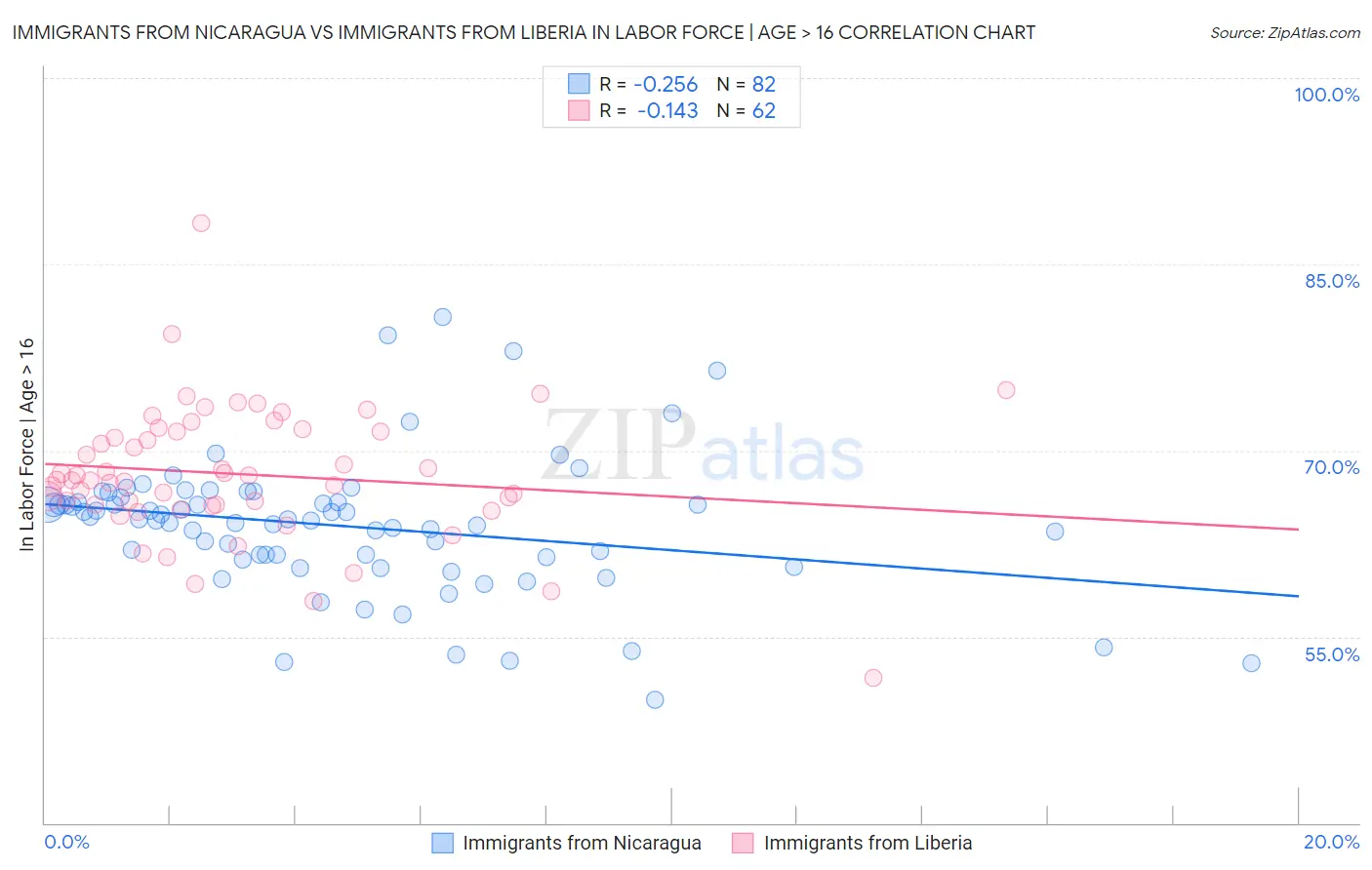 Immigrants from Nicaragua vs Immigrants from Liberia In Labor Force | Age > 16