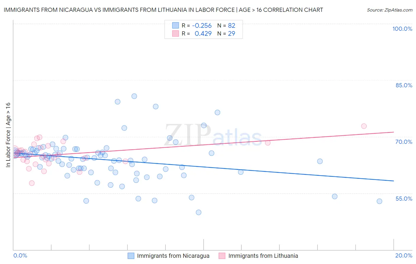 Immigrants from Nicaragua vs Immigrants from Lithuania In Labor Force | Age > 16