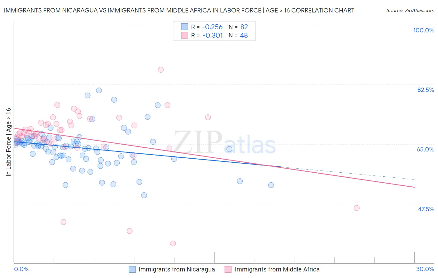 Immigrants from Nicaragua vs Immigrants from Middle Africa In Labor Force | Age > 16