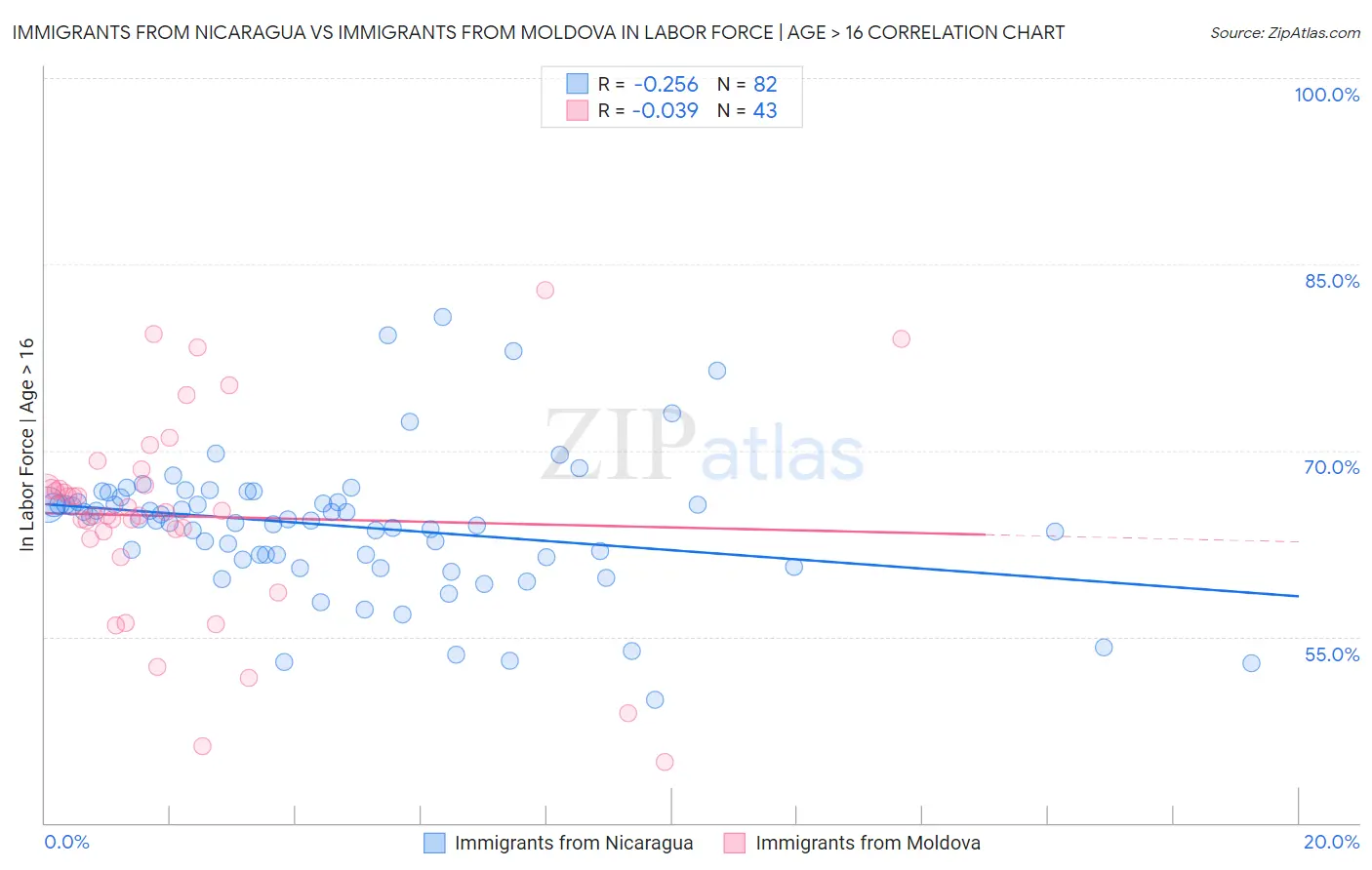 Immigrants from Nicaragua vs Immigrants from Moldova In Labor Force | Age > 16