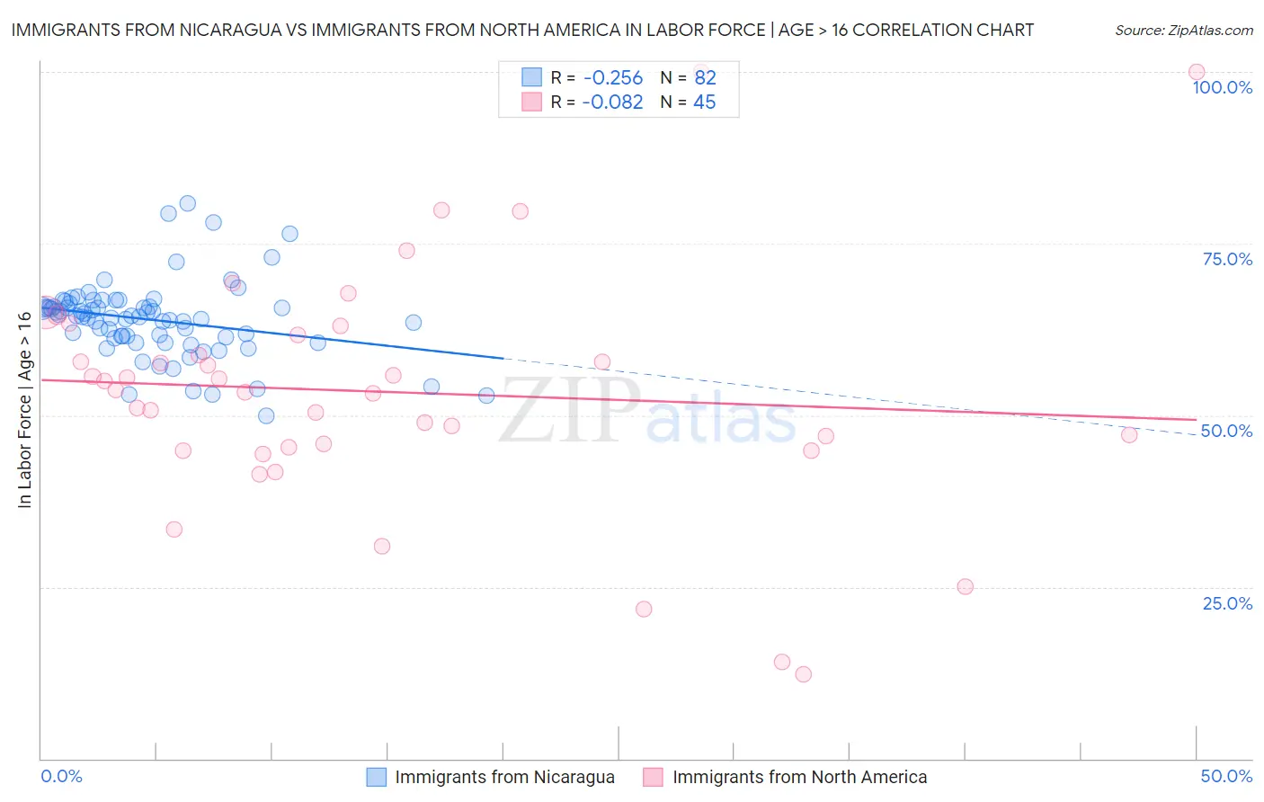 Immigrants from Nicaragua vs Immigrants from North America In Labor Force | Age > 16