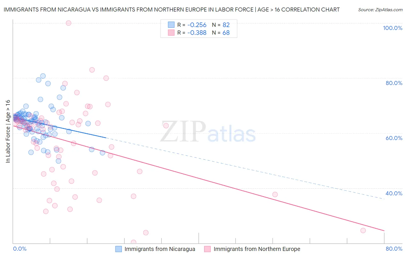 Immigrants from Nicaragua vs Immigrants from Northern Europe In Labor Force | Age > 16