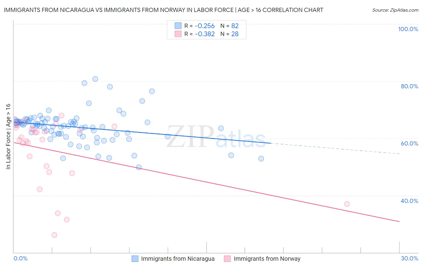 Immigrants from Nicaragua vs Immigrants from Norway In Labor Force | Age > 16