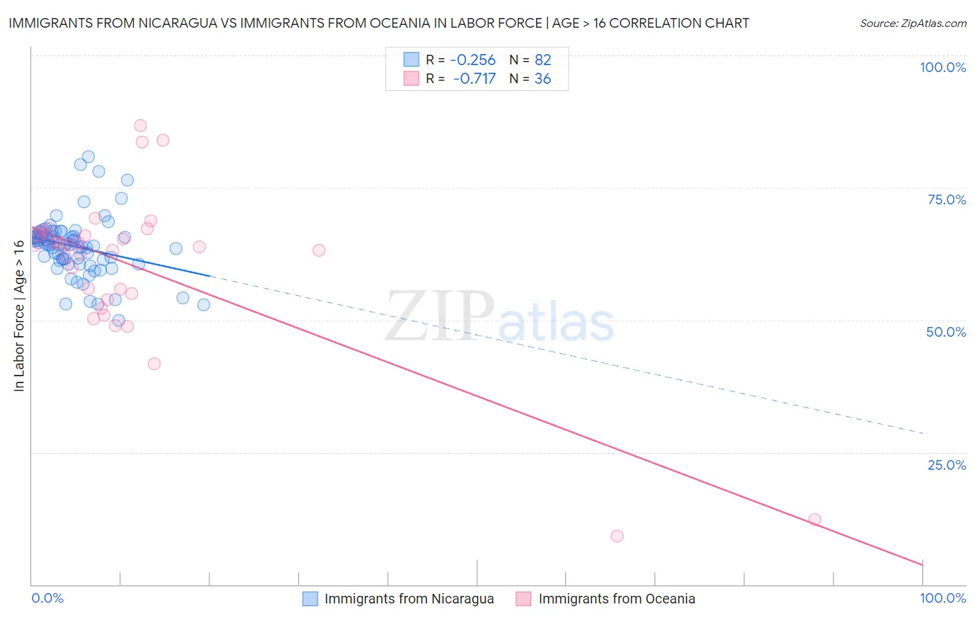 Immigrants from Nicaragua vs Immigrants from Oceania In Labor Force | Age > 16