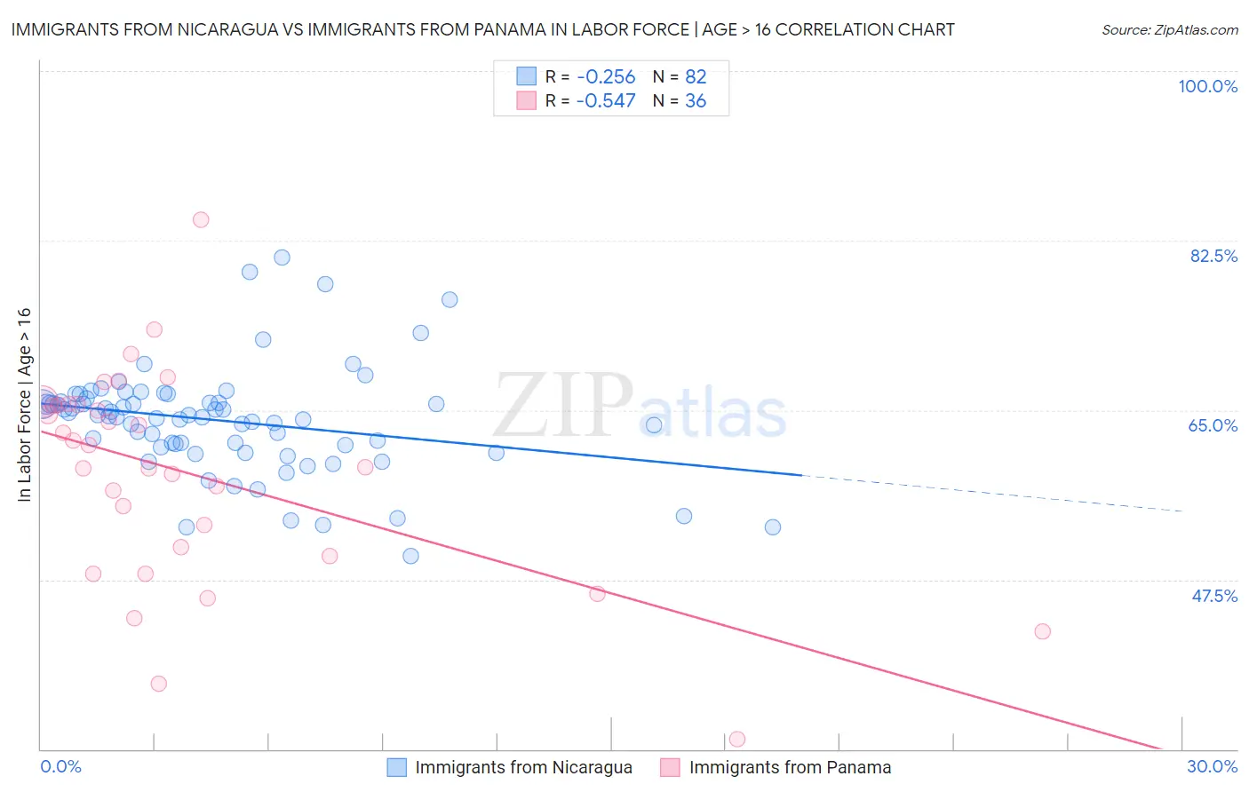 Immigrants from Nicaragua vs Immigrants from Panama In Labor Force | Age > 16
