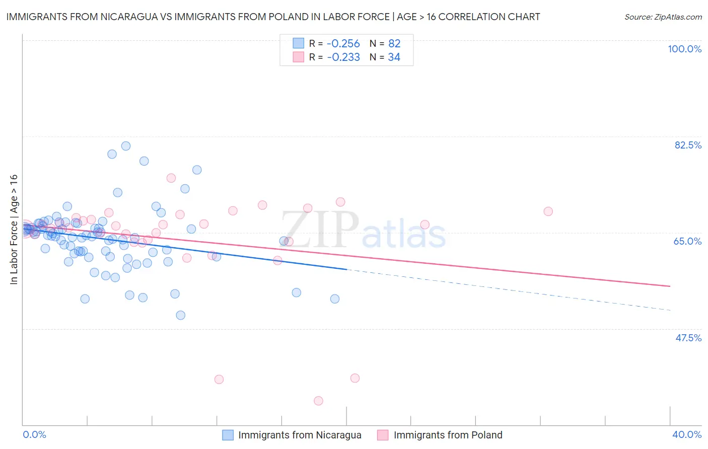 Immigrants from Nicaragua vs Immigrants from Poland In Labor Force | Age > 16
