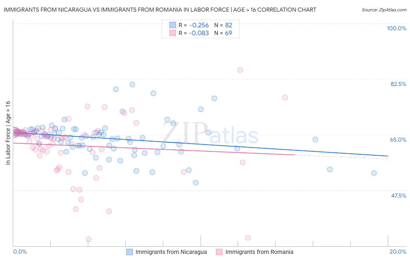 Immigrants from Nicaragua vs Immigrants from Romania In Labor Force | Age > 16