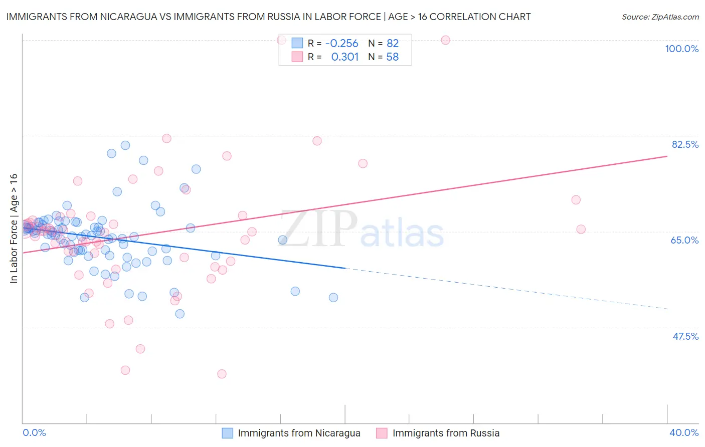 Immigrants from Nicaragua vs Immigrants from Russia In Labor Force | Age > 16